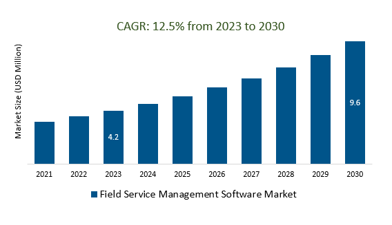 Field Service Management Software Market Size 2023-2030	